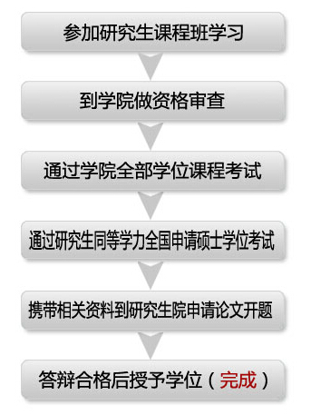 中國社科院在職研究生報考流程
