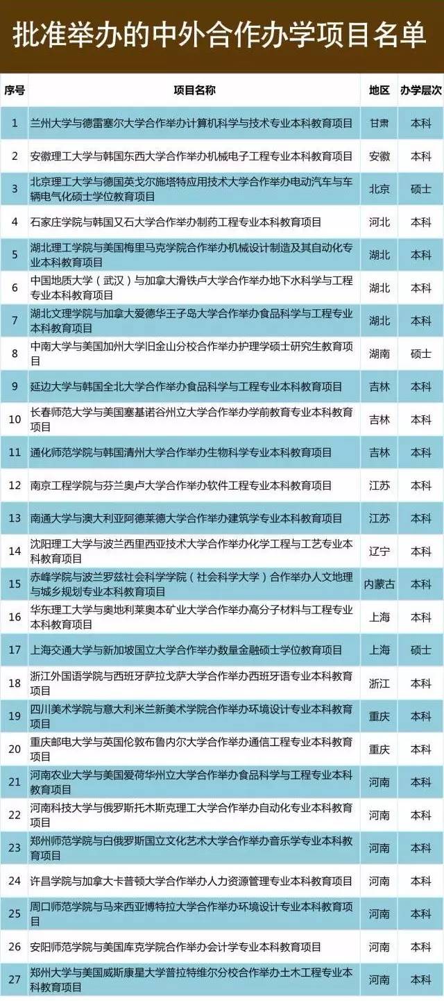 教育部公布今年上半年中外合作辦學(xué)項目審批結(jié)果!