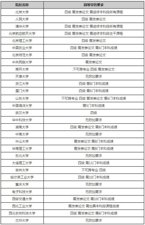 專科報考雙證在職研究生最全攻略!