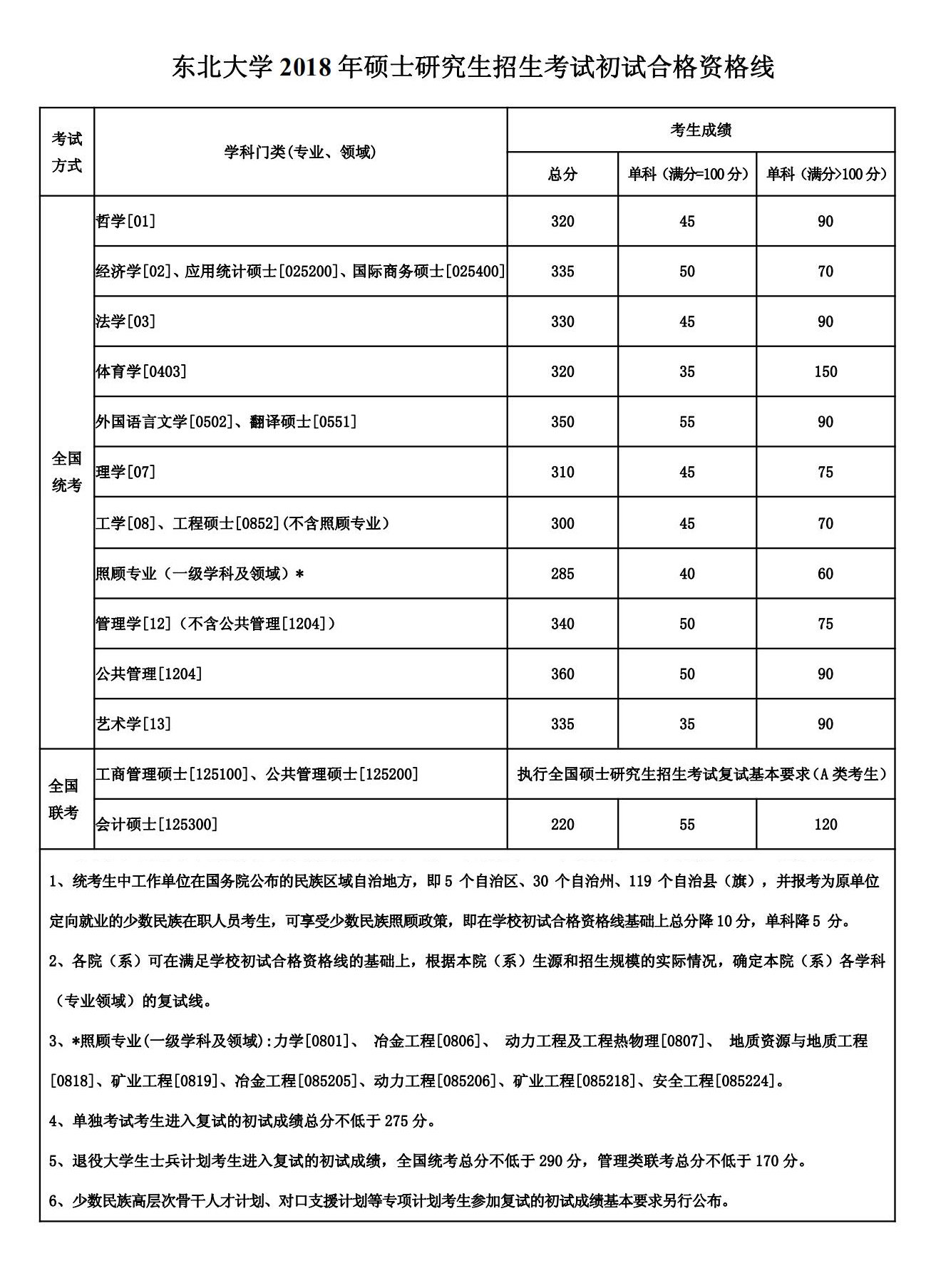 東北大學考研復試分數線.jpg