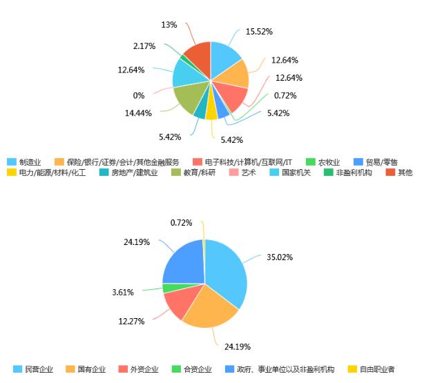 學(xué)員構(gòu)成