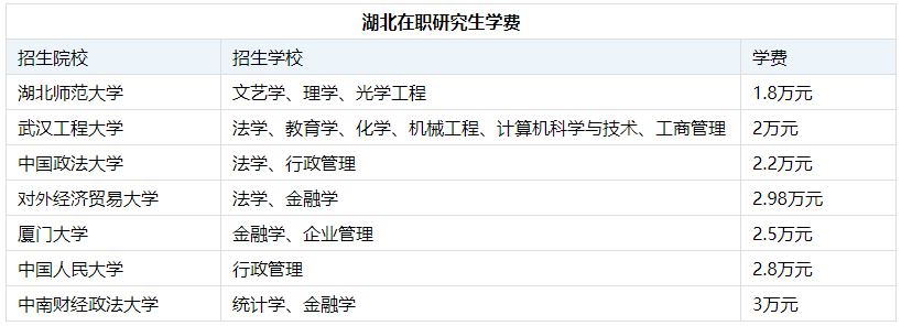 湖北在職研究生學(xué)費 湖北在職研究生學(xué)費