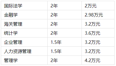 對外經濟貿易大學在職研究生學費 對外經濟貿易大學在職研究生學費