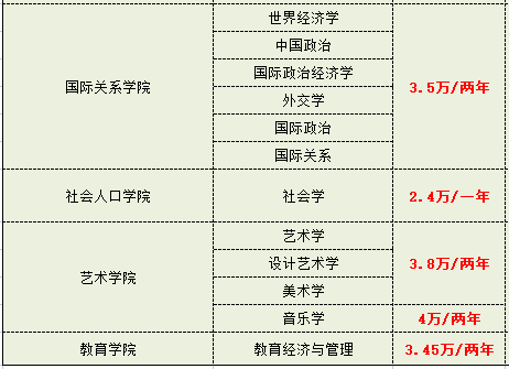 在職研究生費用一覽表