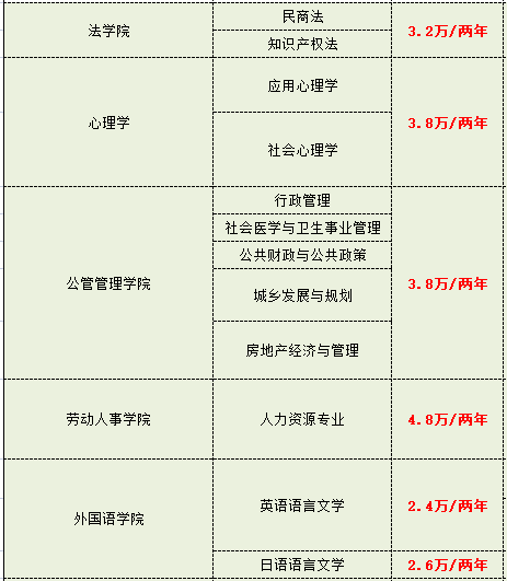 在職研究生費用一覽表