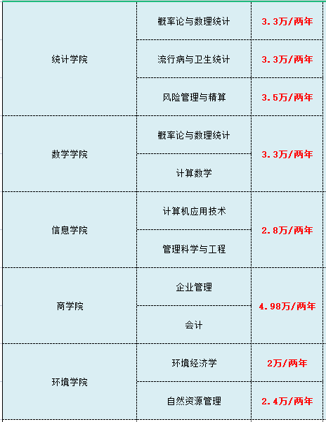 在職研究生費用一覽表