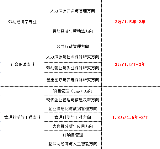 在職研究生費用一覽表