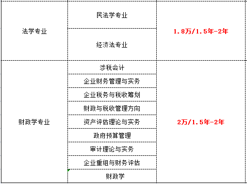 在職研究生費用一覽表