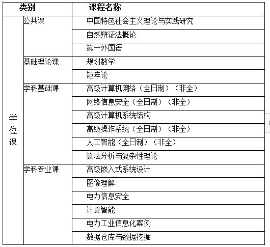 計算機科學與技術在職研究生主要課程有哪些