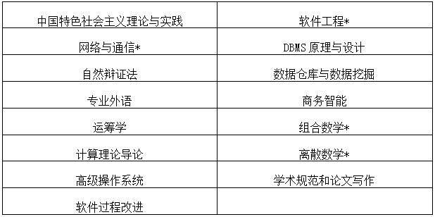 計算機科學與技術在職研究生主要課程有哪些 3