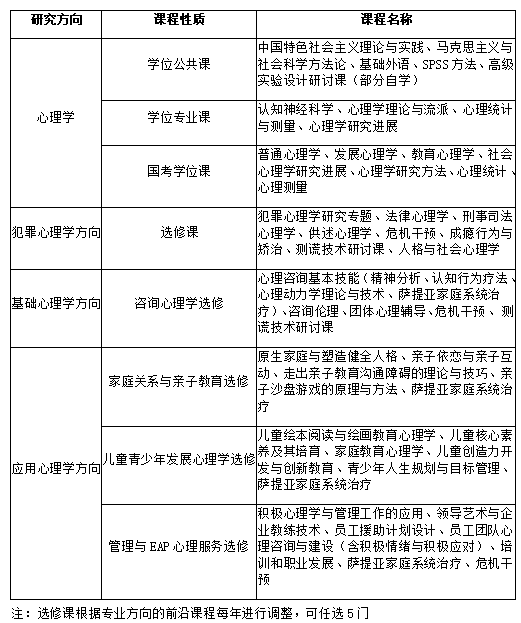 教育學在職研究生主修課程有哪些 教育學在職研究生主修課程有哪些