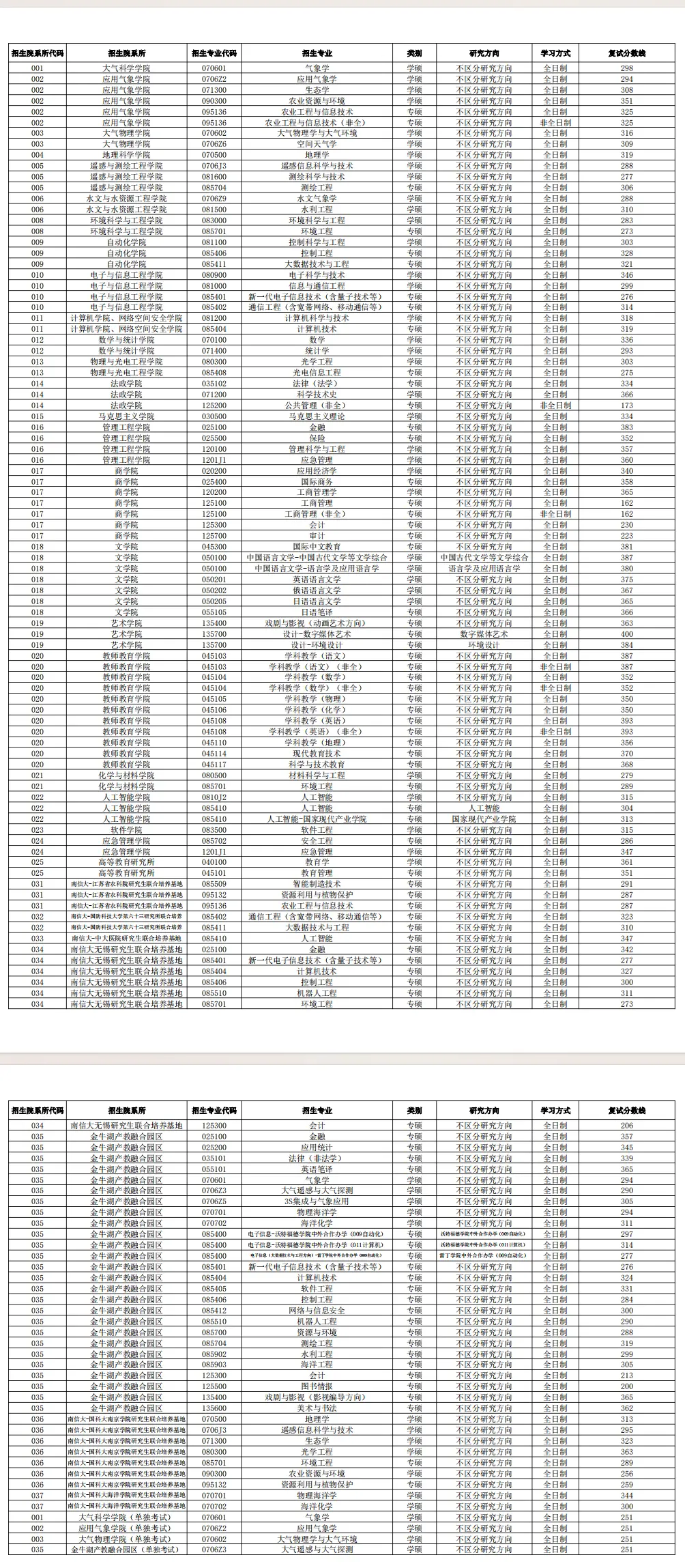南京信息工程大學研究生分數線 附2024年考研復試分數線是多少? 南京信息工程大學研究生分數線 附2024年考研復試分數線是多少?