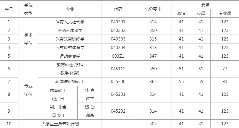 南京體育學(xué)院研究生分?jǐn)?shù)線 附2024年考研復(fù)試分?jǐn)?shù)線是多少? 南京體育學(xué)院研究生分?jǐn)?shù)線 附2024年考研復(fù)試分?jǐn)?shù)線是多少?