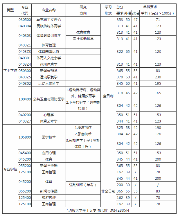 上海體育學院在職研究生復試分數線 上海體育學院在職研究生復試分數線