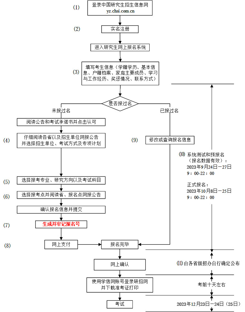 非全日制研究生網報流程圖.jpg 非全日制研究生網報流程圖.jpg