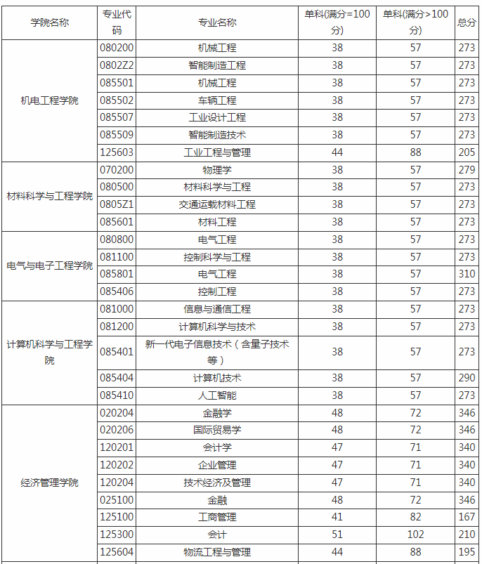 長春工業大學研究生分數線 長春工業大學研究生分數線
