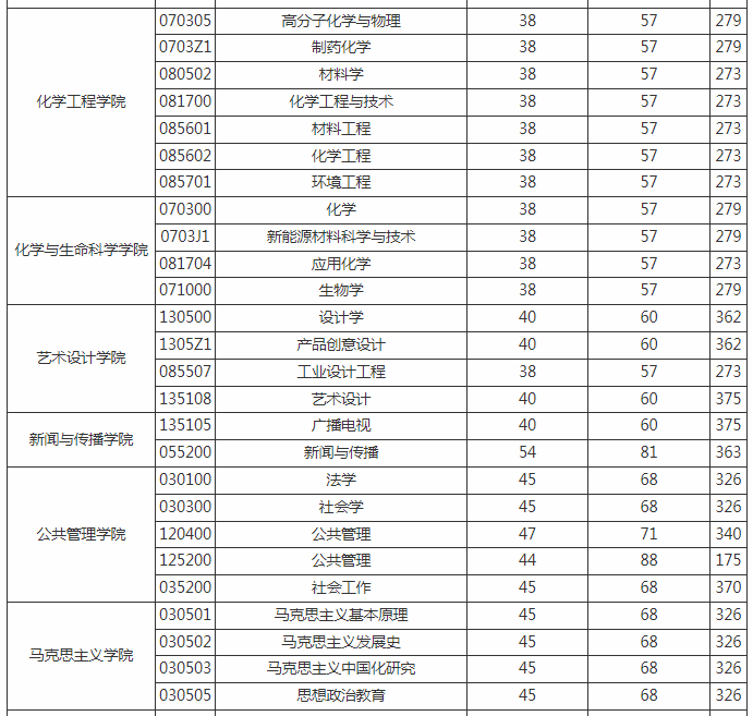 長春工業大學研究生分數線 長春工業大學研究生分數線