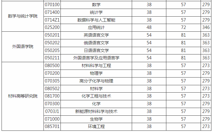 長春工業大學研究生分數線 長春工業大學研究生分數線